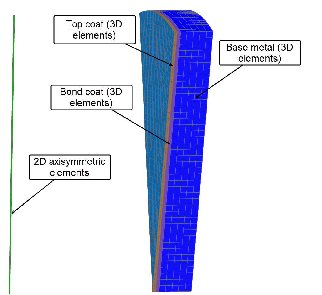 3D elements ; a slender 2D-axisymmetric line/surface represents the axisymmetric source region.