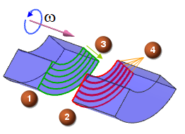 Diagram of averaging method along the radius depicting two arcs of hollow cylinders placed side by side with their bases facing each other. An arrow along the height of the cylinders indicates a counterclockwise axis of rotation. Green and red circle arcs on the bases are labeled '1' and '2' respectively. The number of arcs per cylinder is labeled '4'. An arrow pointing towards the averaging direction is labeled '3'.