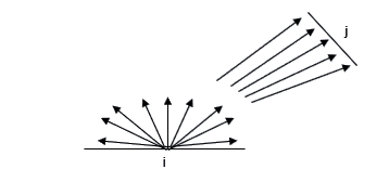 Illustration of element i emitting multiple rays in various directions with some rays reaching element j.
