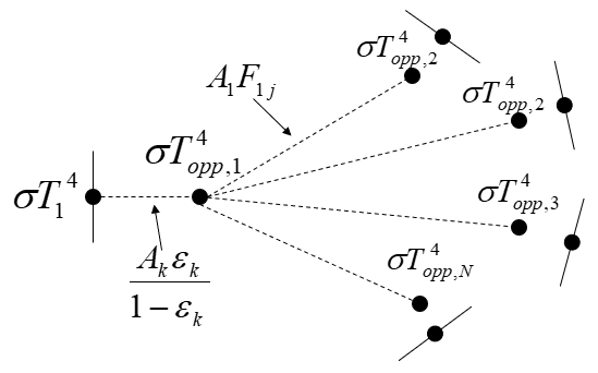 Diagram showing a surface element emitting radiation σT14and connected to its Oppenheim element σTopp,14. Dashed lines extend from σTopp,14 to other Oppenheim elements indicate radiative couplings via view factors to other elements