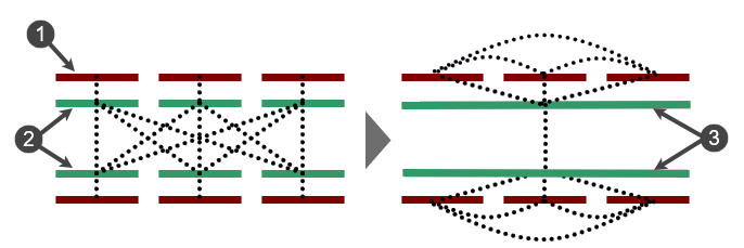 On the left, many brown and green bars—representing elements and imaginary Oppenheim elements, respectively—are connected by dotted lines. On the right, the green bars are grouped with fewer, simpler dotted connections.