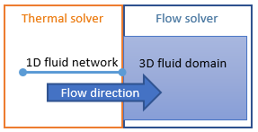 Diagram of a rectangle divided into two regions. The left region represents the thermal solver and depicts a 1D fluid network. The right region represents the flow solver depicts a 3D fluid domain. A right-pointing arrow indicates the direction of the flow.
