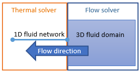 Diagram of a rectangle divided into two regions. The left region represents the thermal solver and depicts a 1D fluid network. The right region represents the flow solver depicts a 3D fluid domain. A left-pointing arrow indicates the direction of the flow.