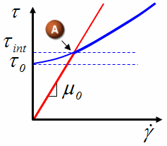 Line plot of the stress as a function of shear rate. A linear function with a positive slope, plotted in red, represents the yield viscosity. A convex curve, plotted in blue, has its intercept defined by the yield stress and intersects the red line.