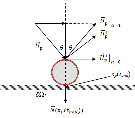 Diagram showing the range of departure velocity vectors for different restitution coefficients when a particle hits a wall boundary.