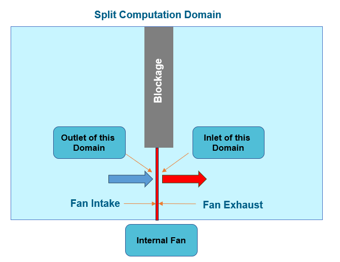 Diagram of a fan system with a split computation domain. A centered vertical rectangle represents a blockage, while a thin rectangle located directly below it represents the fan location. On the left side of the fan location, a right-pointing arrow indicates the direction of the flow. The fan intake and the outlet of the domain are also on this side of the fan. On the right side of the fan location, a right-pointing arrow indicates the direction of the flow. The fan exhaust and the inlet of the domain are also on this side of the fan.