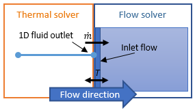 Diagram of a rectangle divided into two regions. The left region represents the thermal solver and depicts a 1D fluid network. The right region represents the flow solver depicts a 3D fluid domain. A right-pointing arrow indicates the direction of the flow. A shaded rectangle in the 3D domain shows the 2D surface through which the mass flow rate is transferred, and a right-pointing arrow indicates the direction of this transfer.