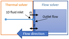 Diagram of a rectangle divided into two regions. The left region represents the thermal solver and depicts a 1D fluid network. The right region represents the flow solver depicts a 3D fluid domain. A left-pointing arrow indicates the direction of the flow. A shaded rectangle in the 3D domain shows the 2D surface through which the mass flow rate is transferred, and a right-pointing arrow indicates the direction of this transfer.