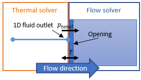 Diagram of a rectangle divided into two regions. The left region represents the thermal solver and depicts a 1D fluid network. The right region represents the flow solver depicts a 3D fluid domain. A right-pointing arrow indicates the direction of the flow. A shaded rectangle in the 3D domain shows the 2D surface through which the total pressure is transferred, and a right-pointing arrow indicates the direction of this transfer.