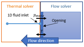 Diagram of a rectangle divided into two regions. The left region represents the thermal solver and depicts a 1D fluid network. The right region represents the flow solver depicts a 3D fluid domain. A left-pointing arrow indicates the direction of the flow. A shaded rectangle in the 3D domain shows the 2D surface through which the static pressure is transferred, and a right-pointing arrow indicates the direction of this transfer.
