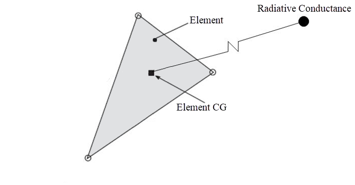 Element with labeled radiative conductance and element CG.