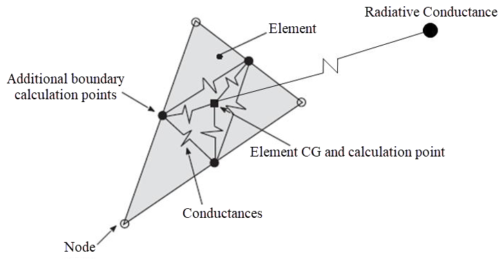 Element with labeled nodes, conductances, and calculation points.