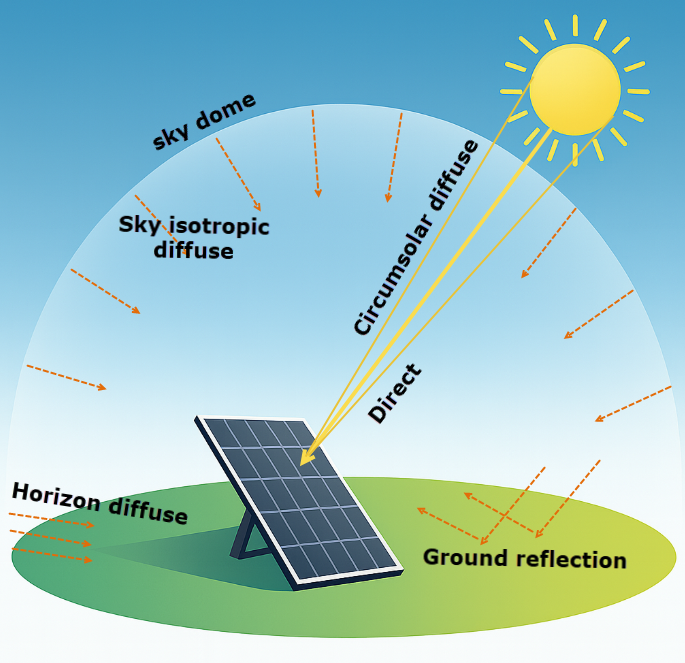 A solar panel under a hemispherical sky dome, showing different types of solar radiation including direct, circumsolar diffuse, sky isotropic diffuse, horizon diffuse, and ground-reflected radiation
