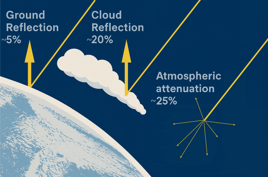 Arrows showing reflection from the ground, cloud, and atmospheric attenuation