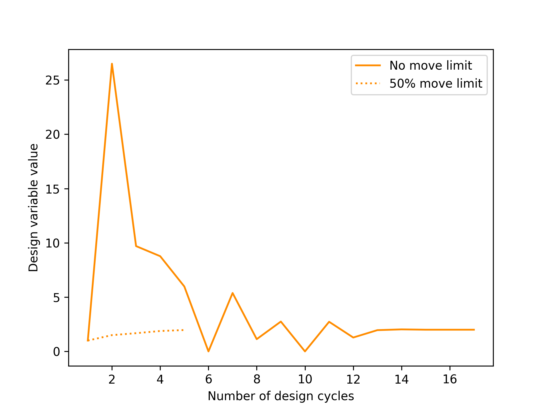 Plot of design variable values as a function of the number of design cycles. A solid line with peaks represents design variables with no move limit, and a dashed line with a smooth profile represents design variables with a 50% move limit.