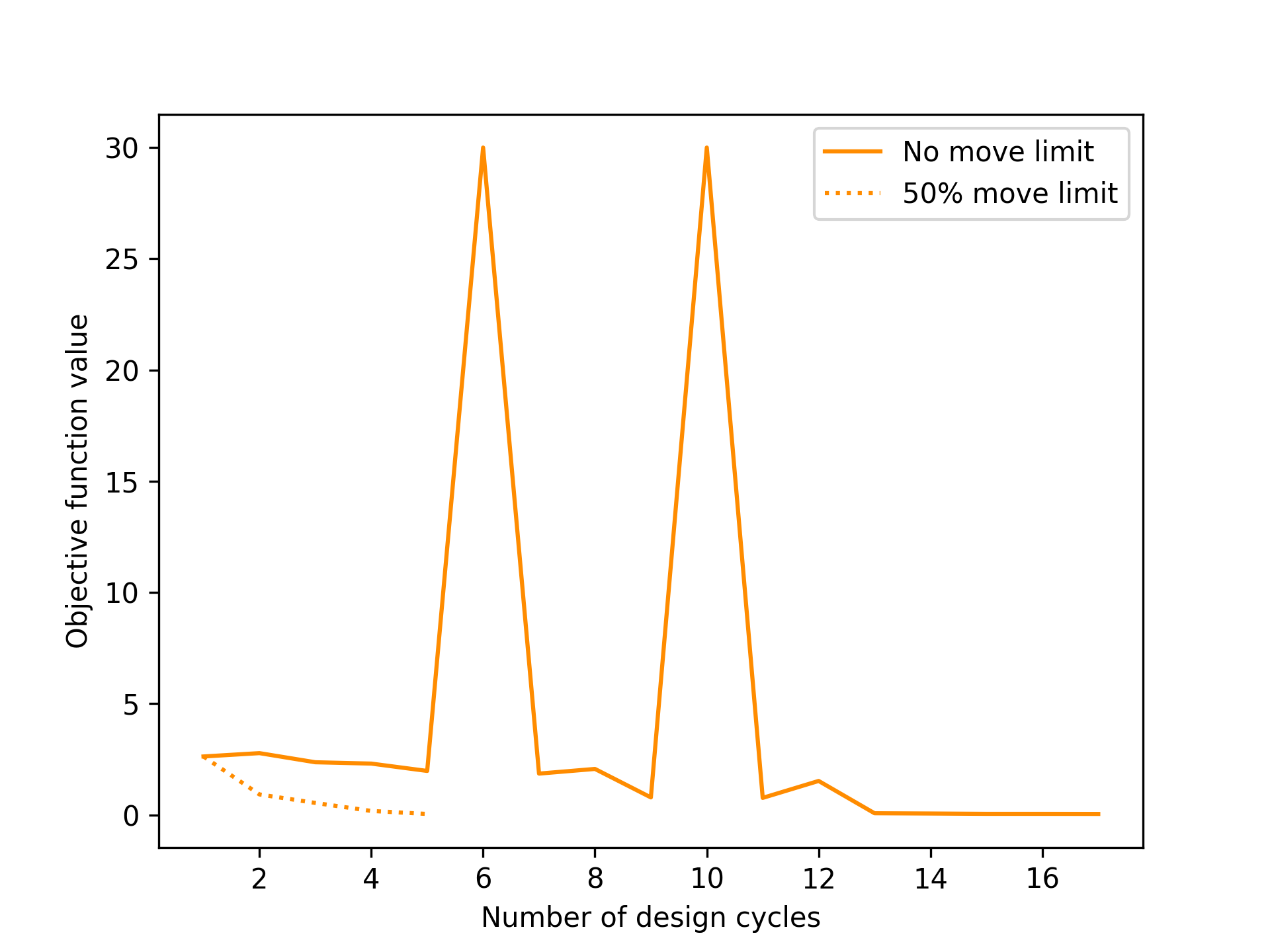 Plot of objective function values as a function of the number of design cycles. A solid line with peaks represents an objective function calculated with no move limit, and a dashed line with a smooth profile represents an objective function calculated with a 50% move limit.